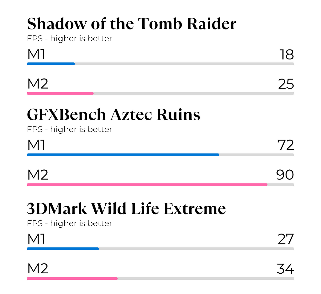 M2 vs M1 Gaming