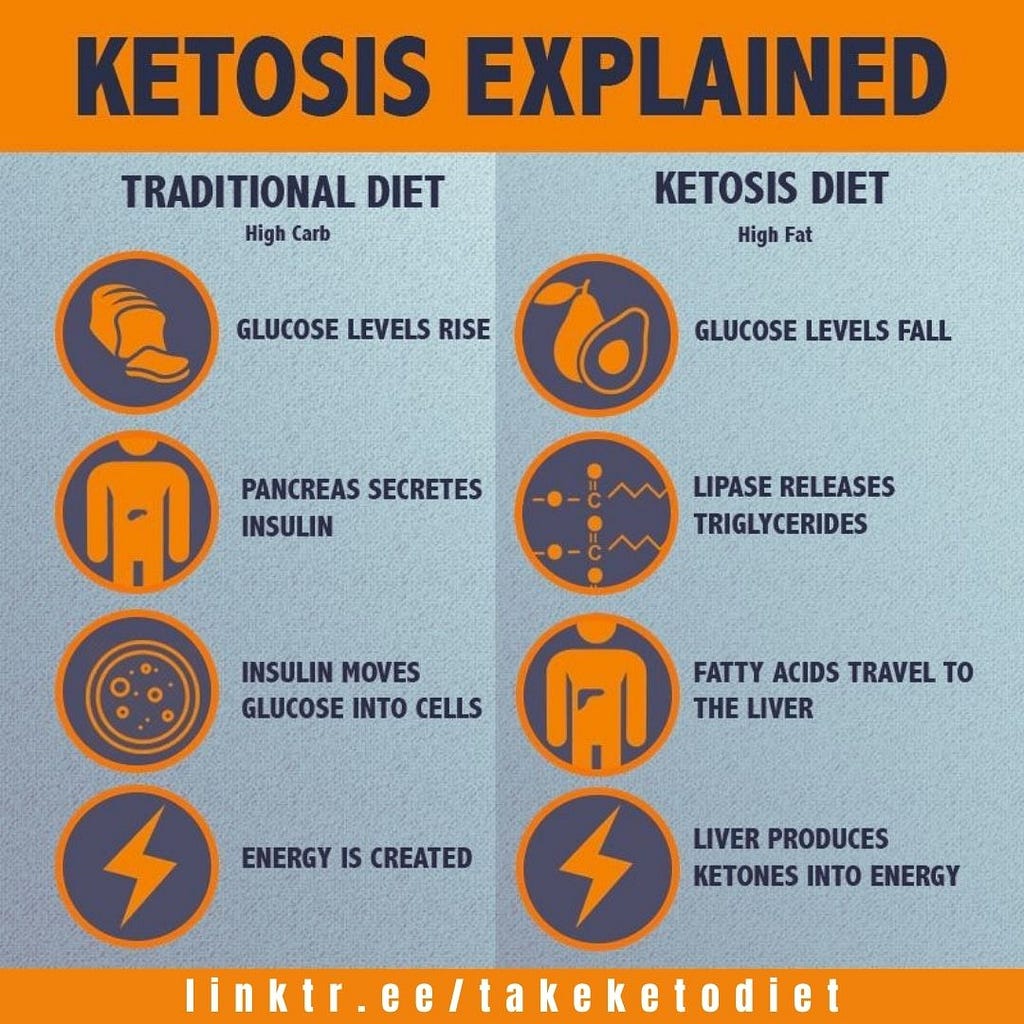 ketosis diet