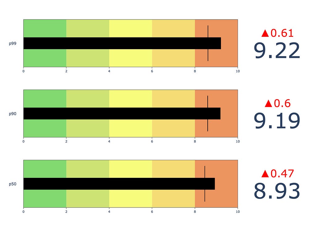 Three example latency bullet charts