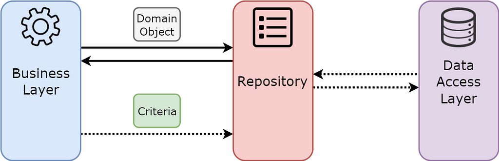 Repository Design Pattern — https://codingsight.com/entity-framework-antipattern-repository/