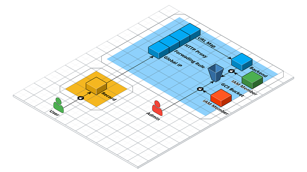A 3d diagram showing the constituent resources of the cloudflare-bucket Terraform module.