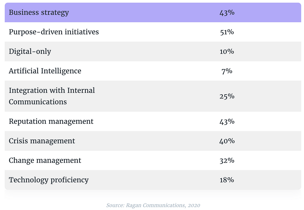 Where do you see the focus of the PR profession in the next 2–3 years — Ragan Communications