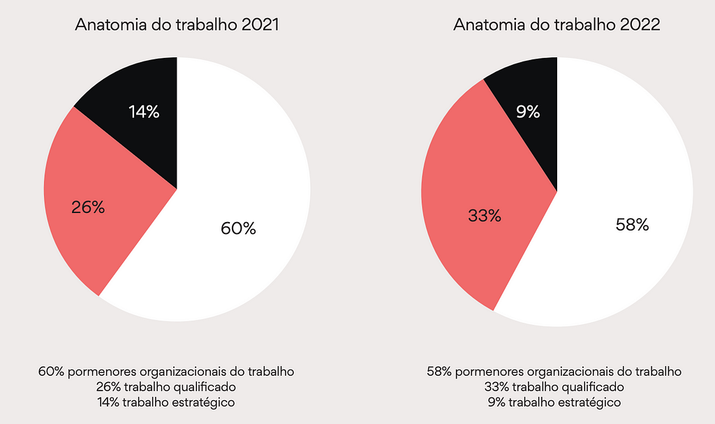 Gráficos que comparam o ano de 2021 e 2022 com relação fração de tempo dedicado a pormenores organizacionais do trabalho (de 60% para 58%), trabalho qualificado (de 26% para 33%) e trabalho estratégico (14% para 9%).