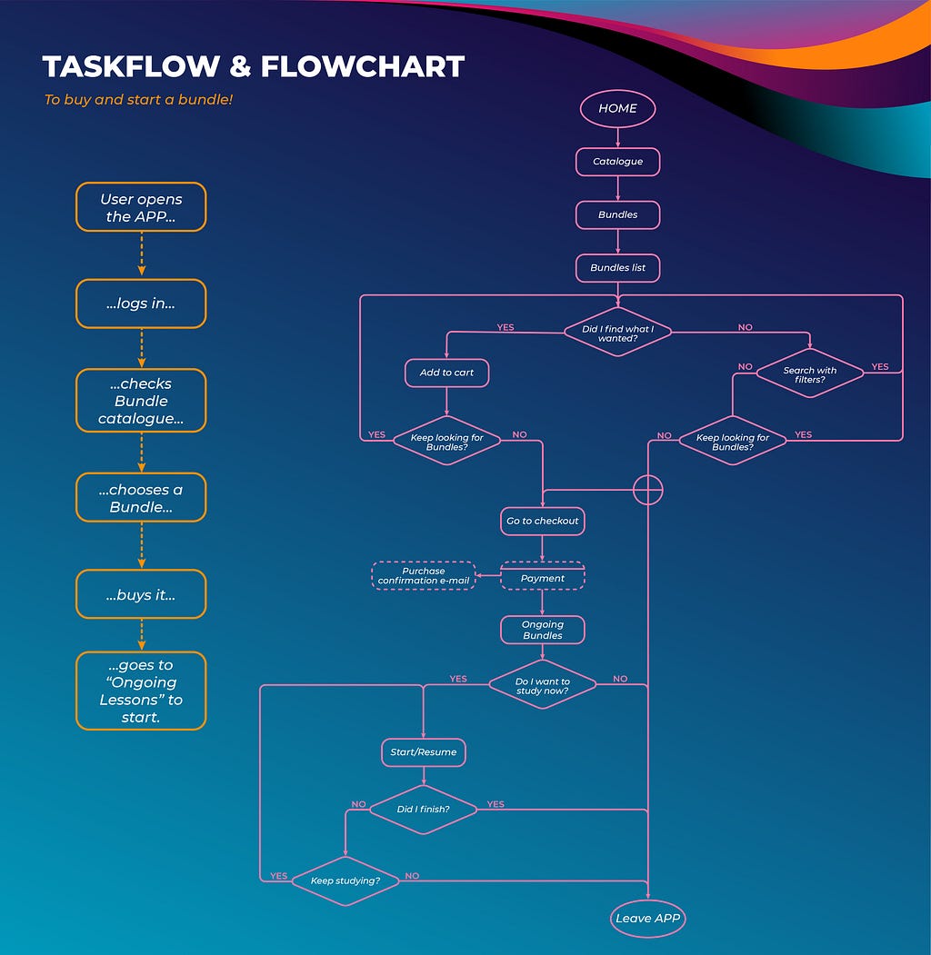 A Taskflow where we see the happy path of our user when buying a bundle and the longer version in the Flowchart, where he or she will face all the steps and decisiond of the process: Searching the catalogue, finding what they want or not, buying it, adding it to their collection, start the lessons, resume older ones or leave the app