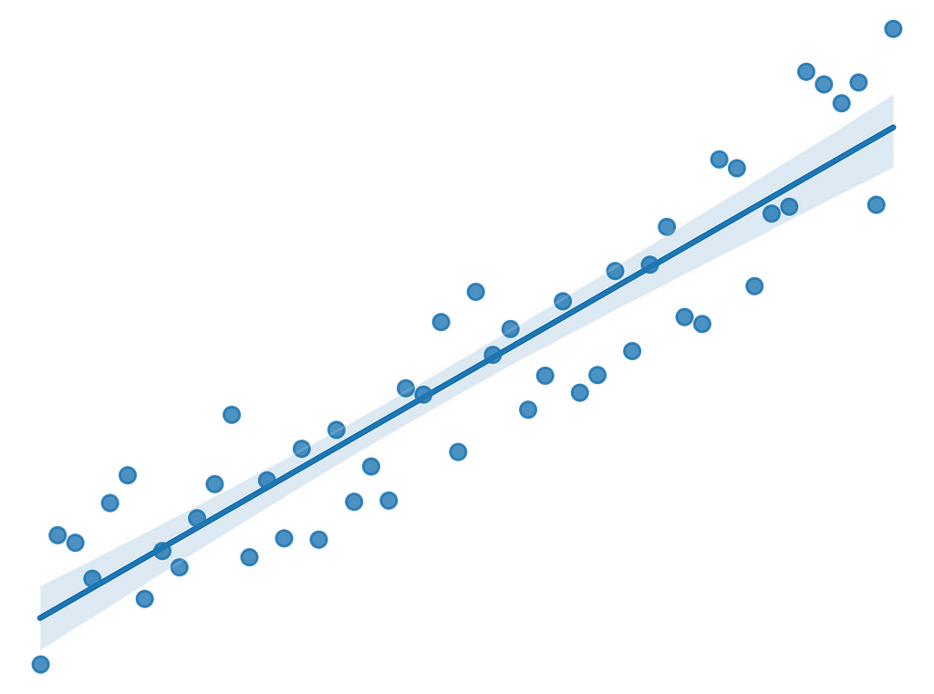 Visualization of linear regression