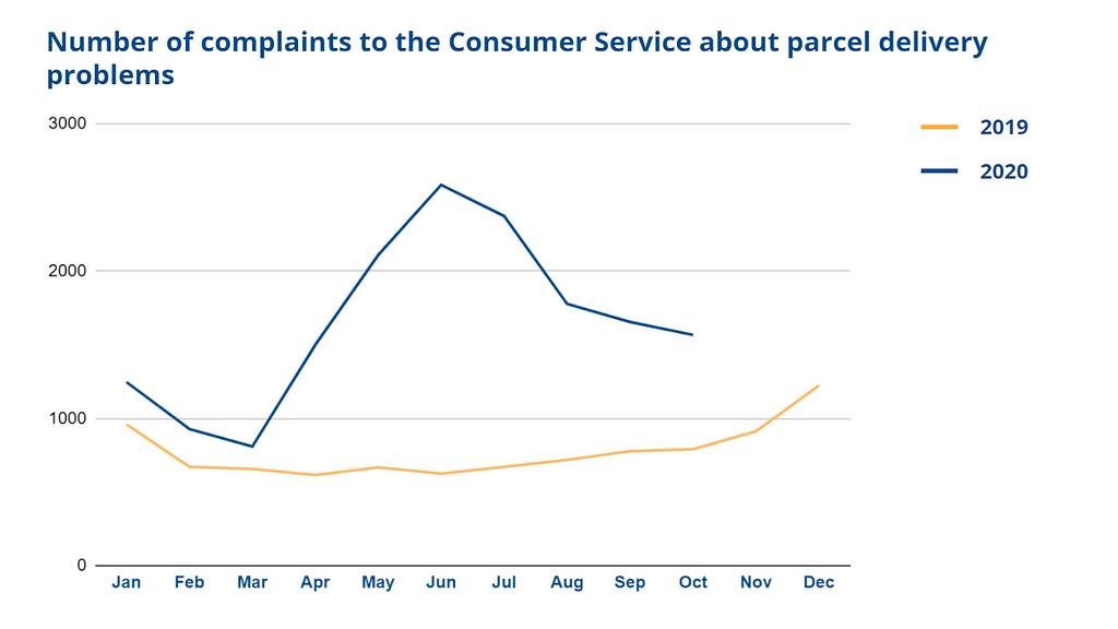 Graph showing the number of complaints to the Consumer Service about parcel delivery issues