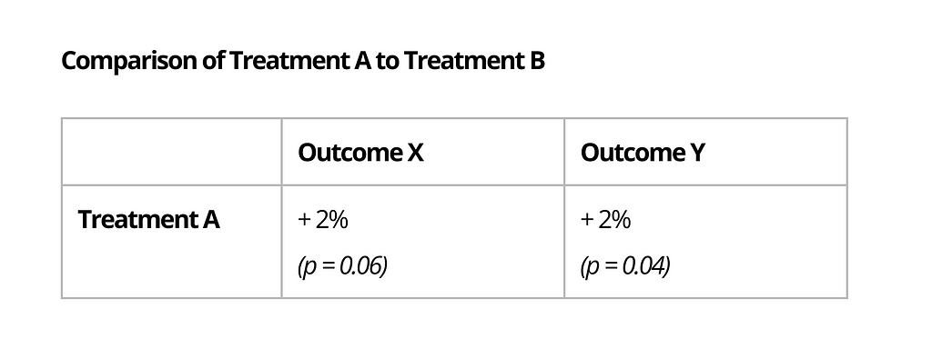 A table titled “Comparison of Treatment A to Treatment B.” The table has two columns and one row. The first column is labeled “Outcome X” and the second column is labeled “Outcome Y.” The row is labeled “Treatment A.” In the first cell the numbers are “plus 2 percent, p equals 0.06.” In the second cell the numbers are “plus 2 per cent, p equals 0.04.”
