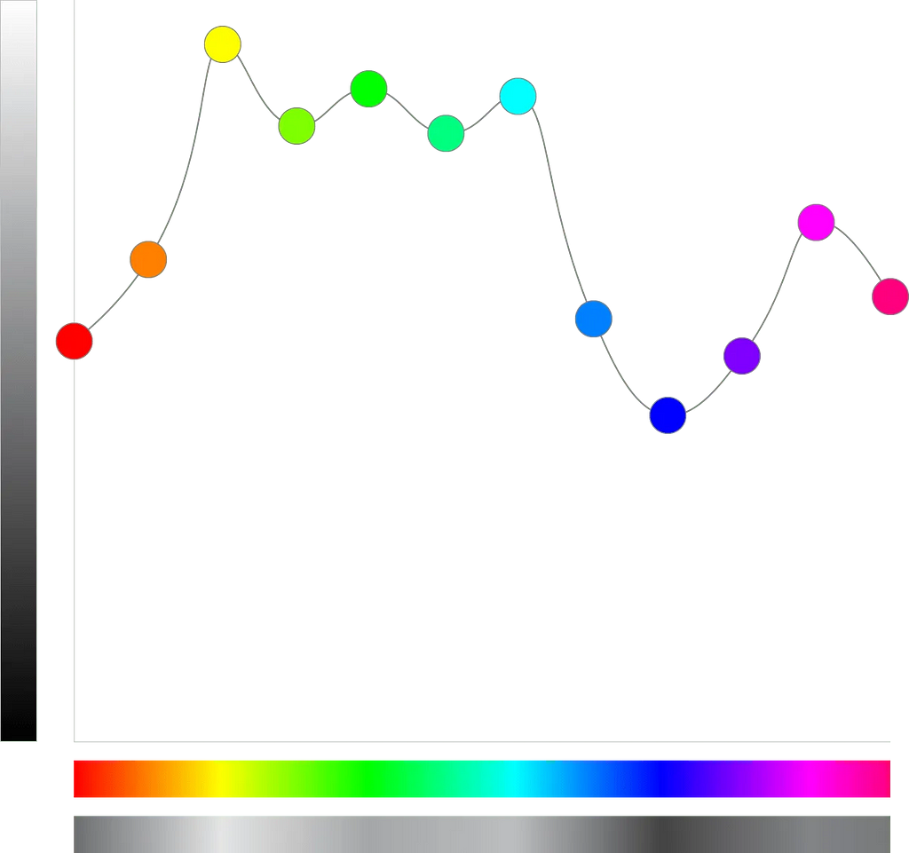 Graph of perceived brightness of the sRGB 12-step color wheel by Colin Shanley in Mixing Colours of Equal Luminance — Part 1. It shows that Yellow, Green, Lime, Teal, and Cyan have naturally high relative luminance, indicating that these colors, at full saturation and brightness, will have low contrast against white.