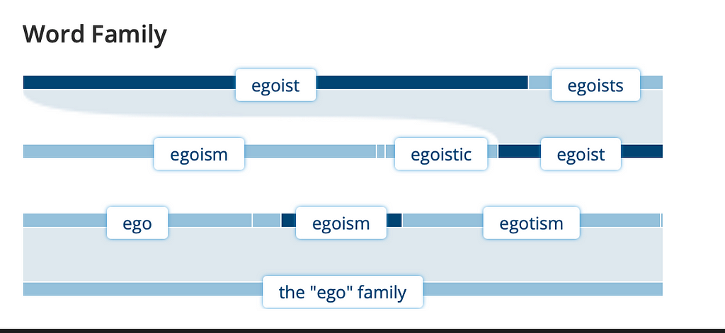 Ego Egoist Egotist Egoism Egotism