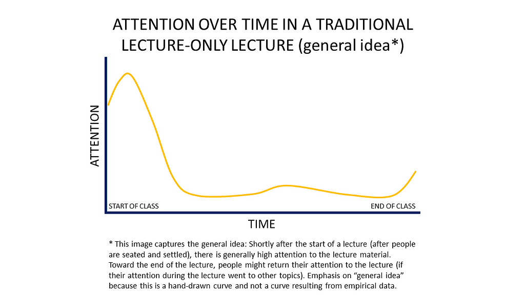 This image captures the general idea: Shortly after the start of a lecture (after people are seated and settled), there is generally high attention to the lecture material. Toward the end of the lecture, people might return their attention to the lecture (if their attention during the lecture went to other topics). Emphasis on “general idea” because this is a hand-drawn curve and not a curve resulting from empirical data.