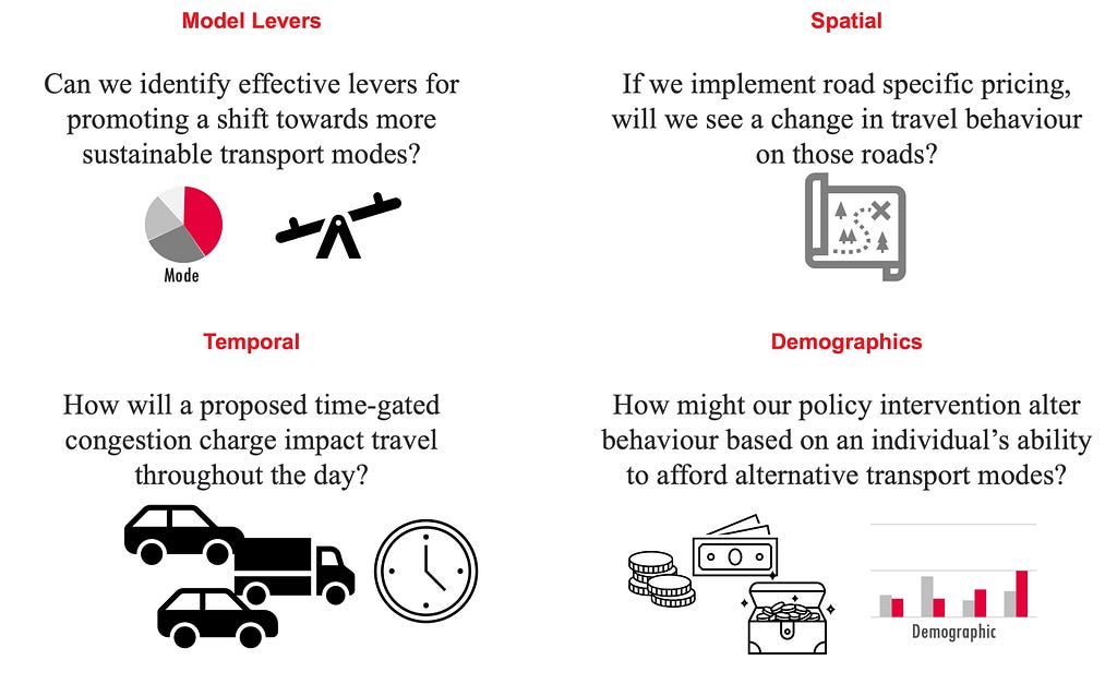 A diagram of questions Pandia can explore, including model levers, spatial, temporal, and demographic perspectives.