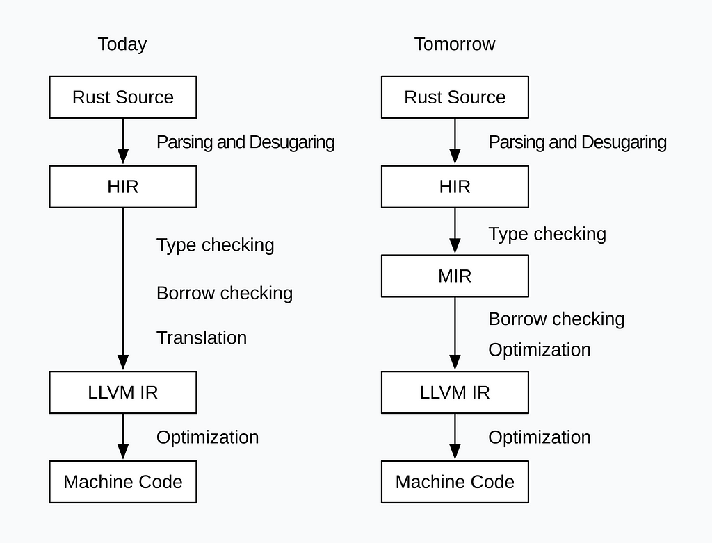 Rust kaynak kodunun derleme aşamaları diyagram gösterimi
