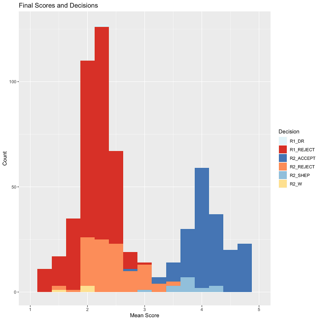 A histogram of the final decisions and scores after Round 2 showing a bimodal distribution.