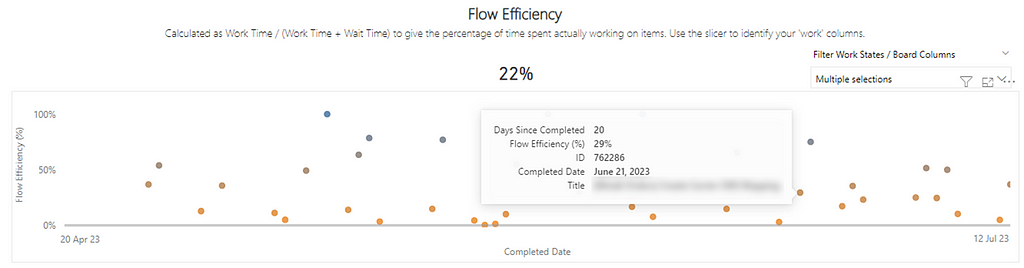 An example of a flow efficiency chart showing 29% for a completed item
