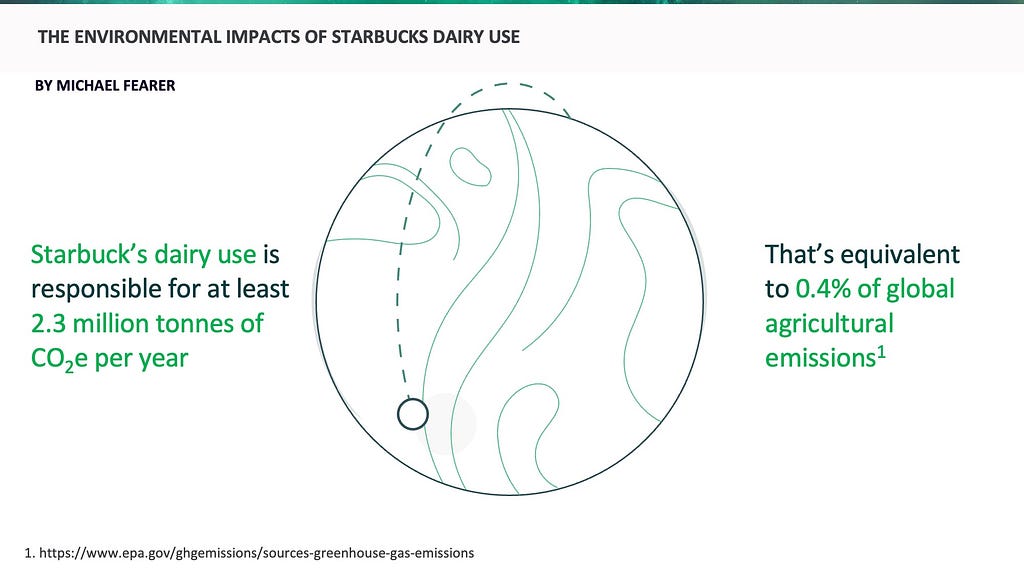 Starbuck’s dairy use is responsible for at least 2.3 million tonnes of CO2e per year. That’s equivalent to 0.4% of global agricultural emissions. Source from the EPA.