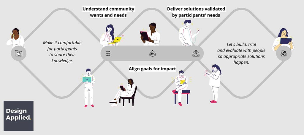 Depiction of the phases to build capability and trust with community. Main headings show many health workers with different skin tones under three main headings 1. Understand community needs and wants 2. Align goals for impact and 3. Deliver solutions validated by participants’ needs.