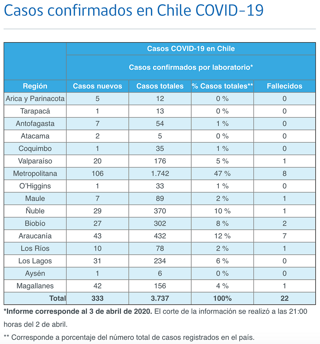 https://www.minsal.cl/nuevo-coronavirus-2019-ncov/casos-confirmados-en-chile-covid-19/