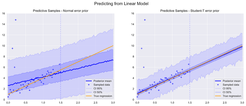 Plot of Predicitive samples for Bayesian Linear Model, with Normal and Student-T priors