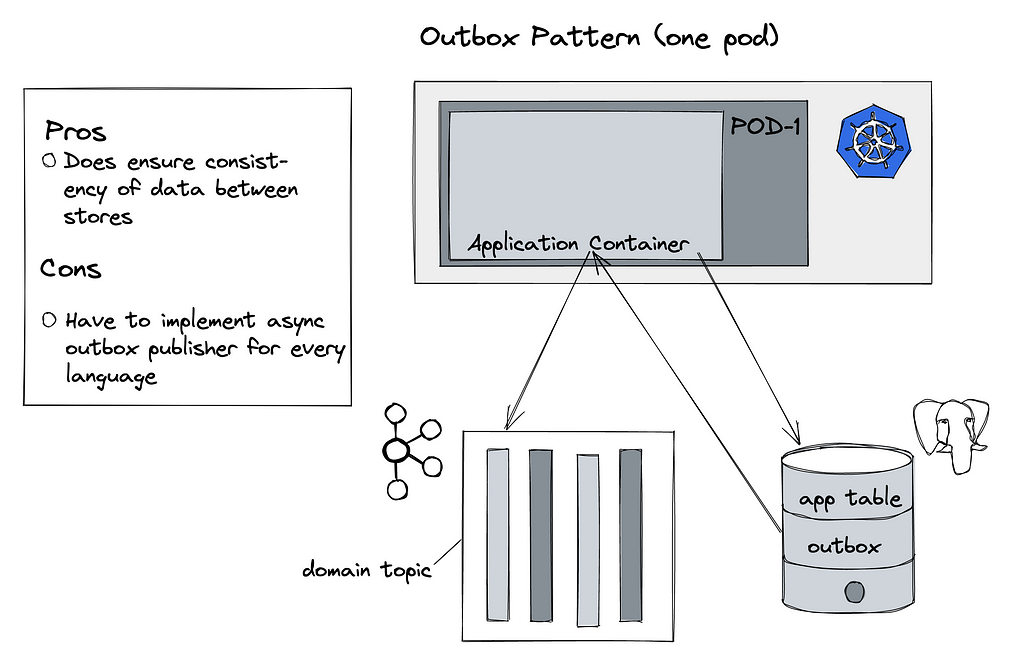 Diagram depicting the outbox pattern with a single replica