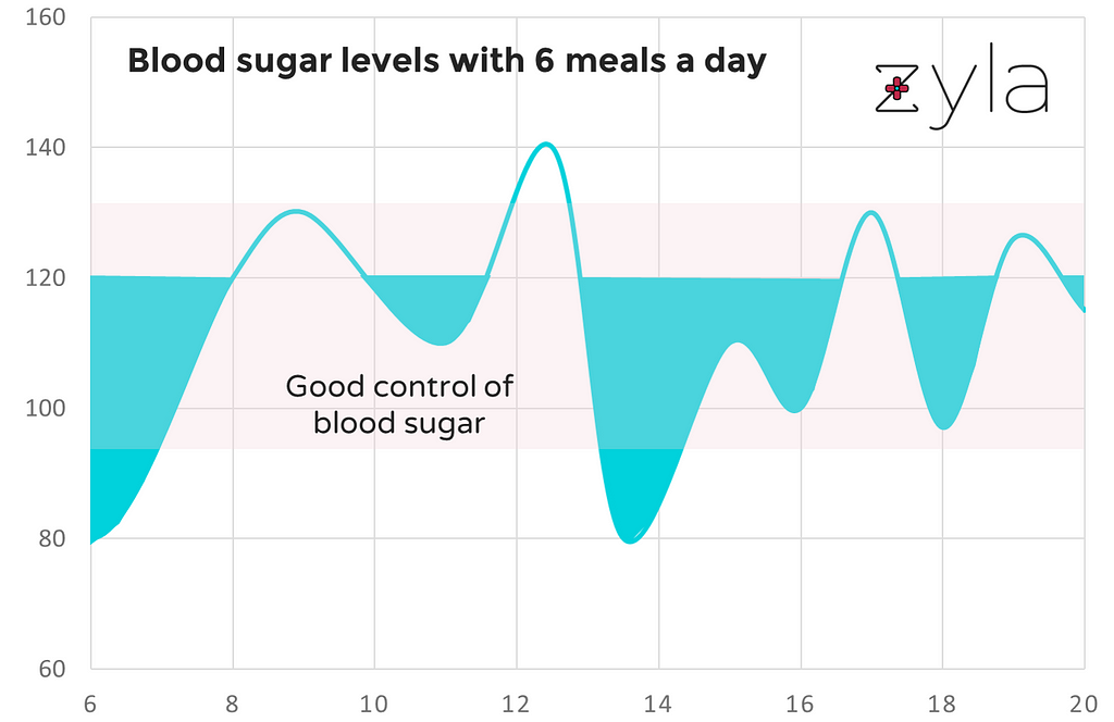 A graphical representation of blood sugar levels when 6 meals are taken in a day.