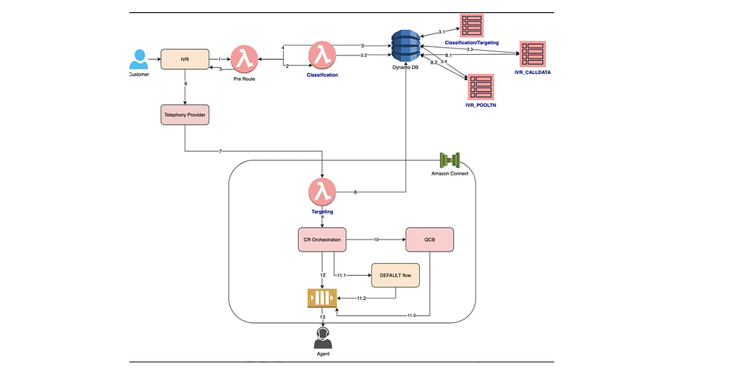 Image: Dynamic design for Call routing in Amazon Connect