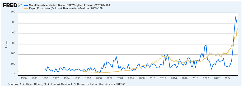 Gold Won the Uncertainty Trade & the Structural Reason Bitcoin Didn’t