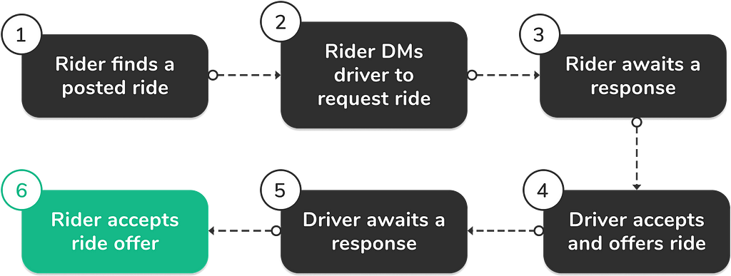 Existing Facebook rideshare group ride matching flow