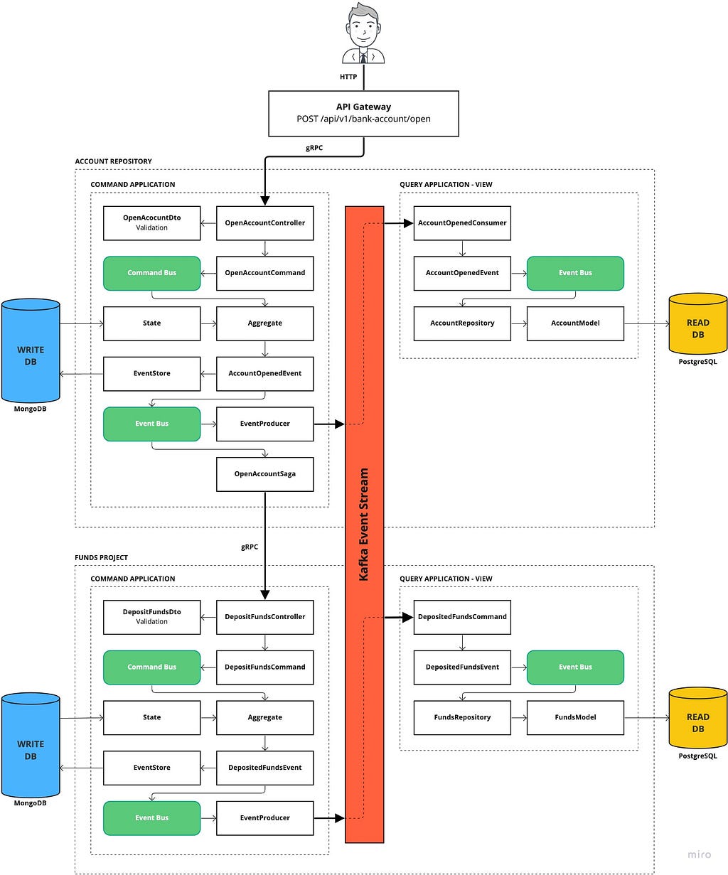 microservice cqrs flowchart