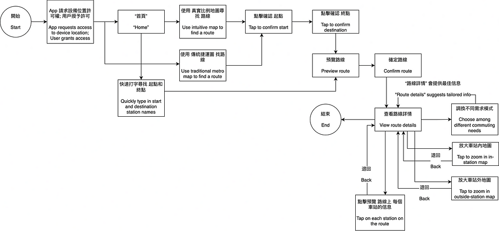 User flow diagram of our redesign