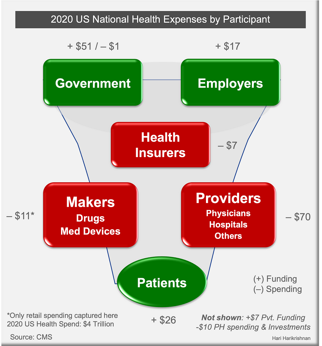 US national healthcare expenses. inflows and outflows by participant