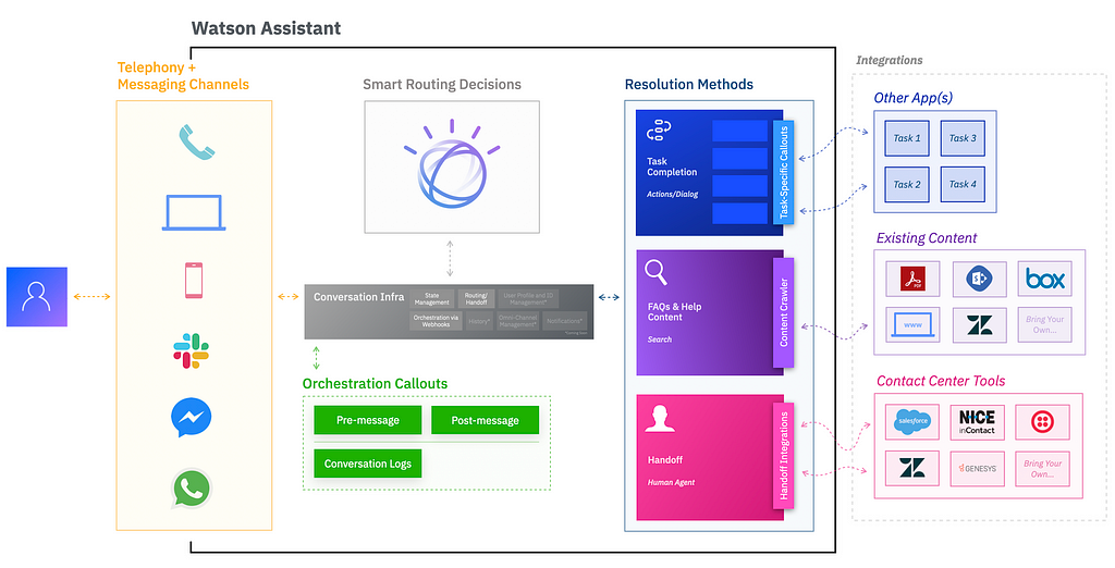 Watson does the heavy lifting: the new architectural pattern for building an assistant