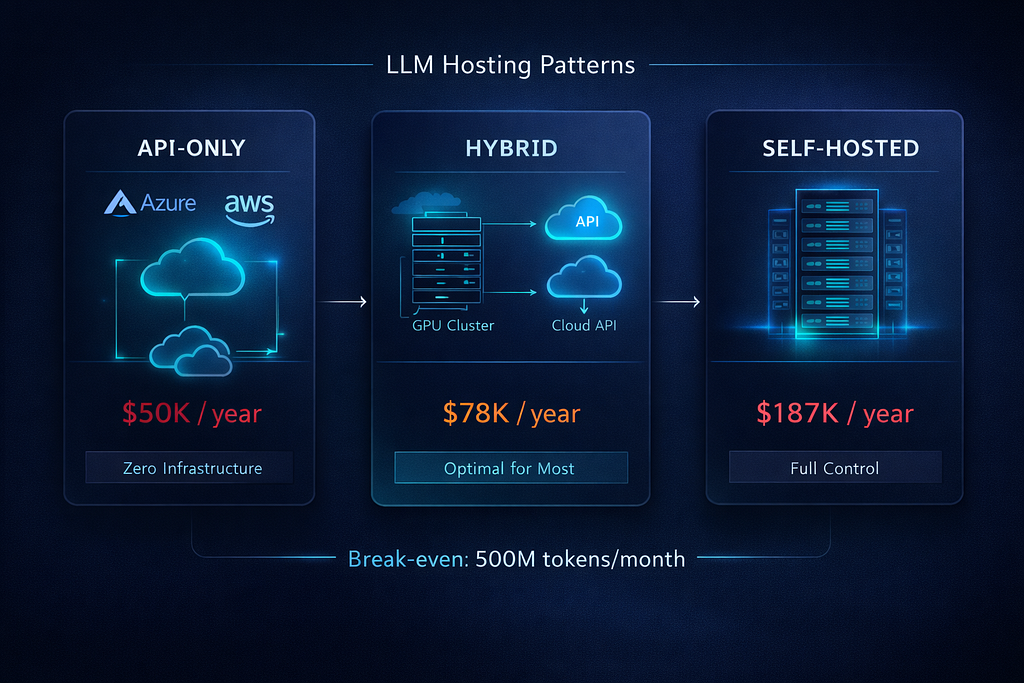 Diagram comparing three LLM hosting patterns: API-only ($50K/year, zero infrastructure), Hybrid ($78K/year, optimal for most organizations), and Self-hosted ($187K/year, full control), showing cost-to-control trade-offs and migration paths between patterns.