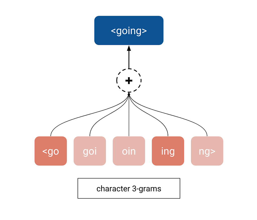 The embedding for “going” is computed as the sum of its character 3-gram embeddings