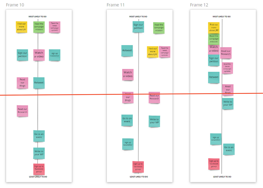 Multicoloured notes are arranged along 3 vertical axis.