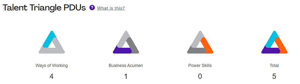 Talent Triangle image of 4 triangles illustrating the PDUs the Generative AI course provides, 4 in ways of working, 1 in business acumen, 0 power skills and 5 total