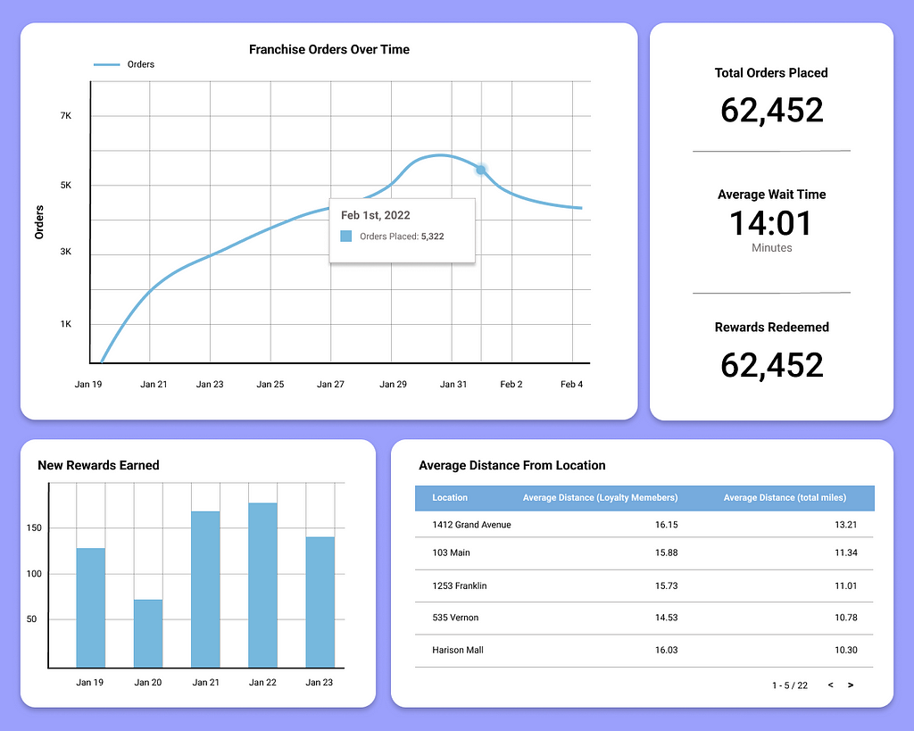 An example product dashboard