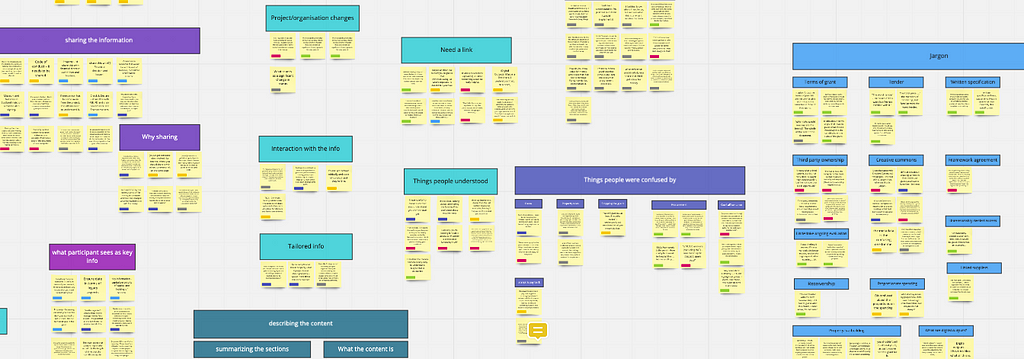 Affinity sorted notes from our testing of the terms and conditions. There are several themes, the biggest is Jargon.