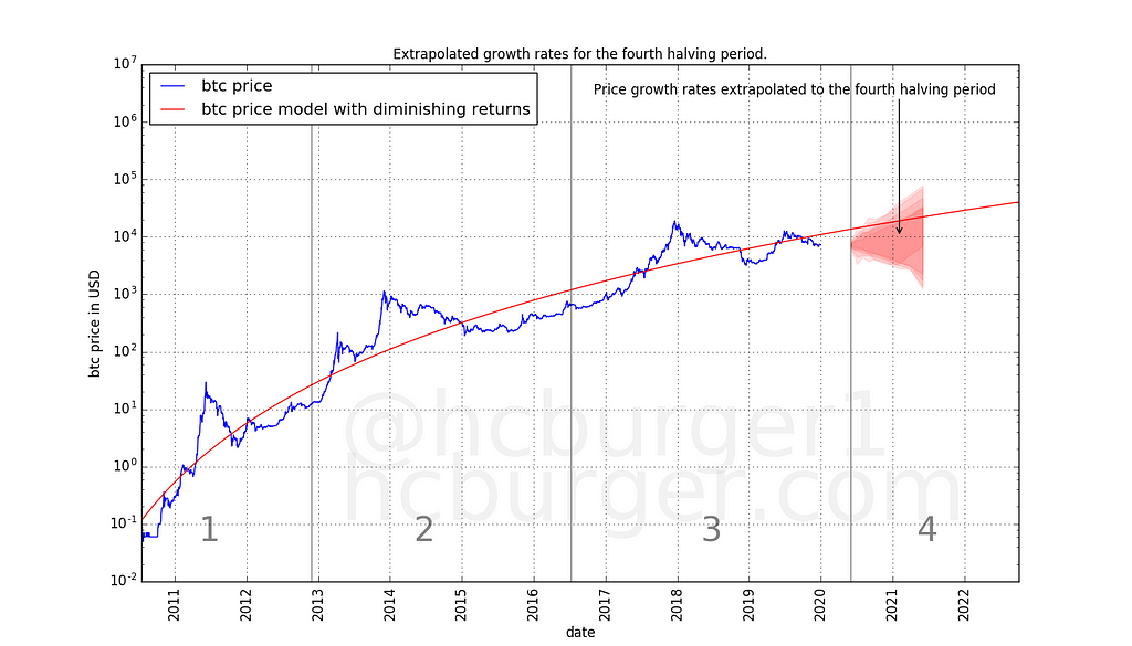 A scenario for future price movements using extrapolated short-term growth rates.