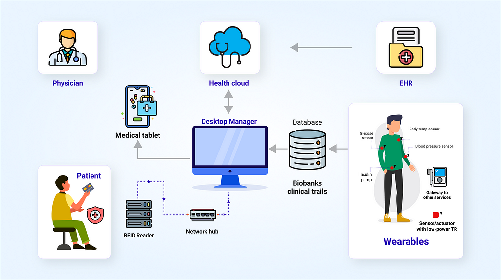 Internet of Medical Things in Healthcare: Ideas2IT Blog