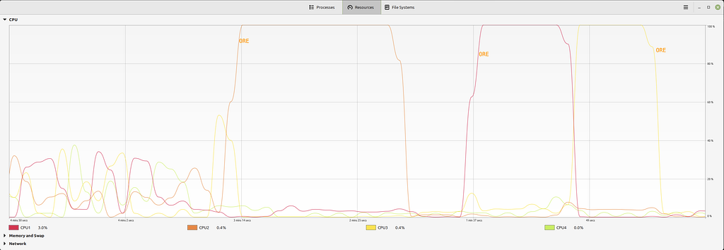 A graph showing the CPU utilisation of the ORE process