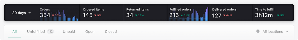 Metrics in the context of merchant workflows.