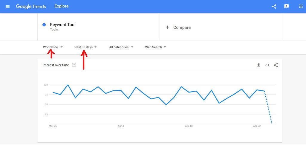 Keyword tool topic graph on Google trends.