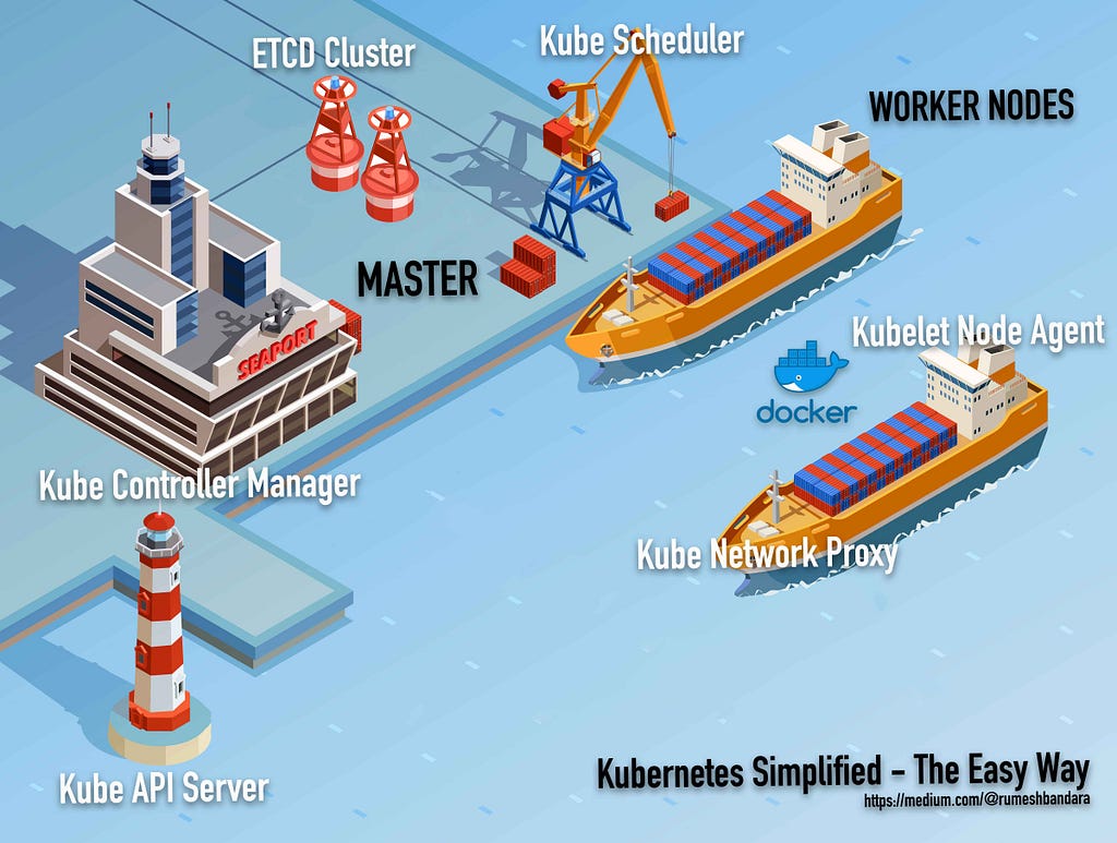Kubernetes Main Components as an example of a Sea Port