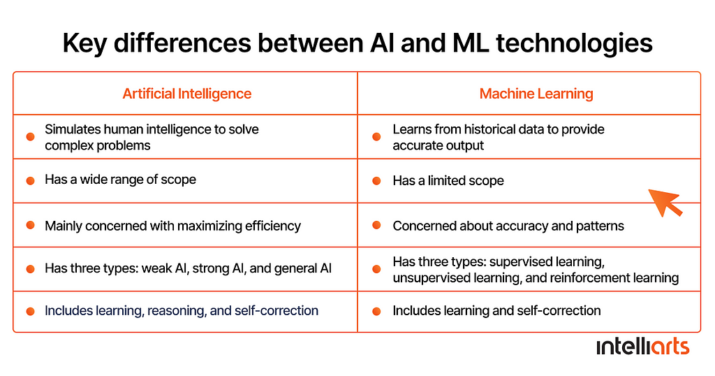 Key differences between AI and ML technologies