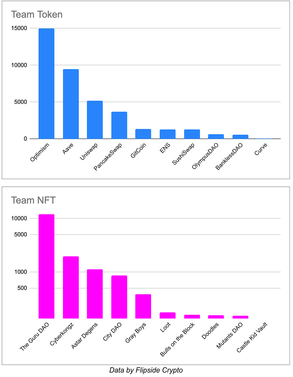 NFT-based Snapshot spaces vs Token-based Snapshot spaces. Token based space have more unique voters.