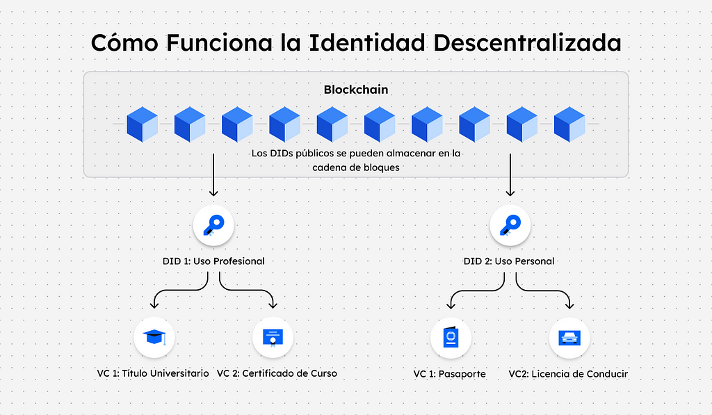 Diagram explaining how Decentralized Identifiers work in Spanish language