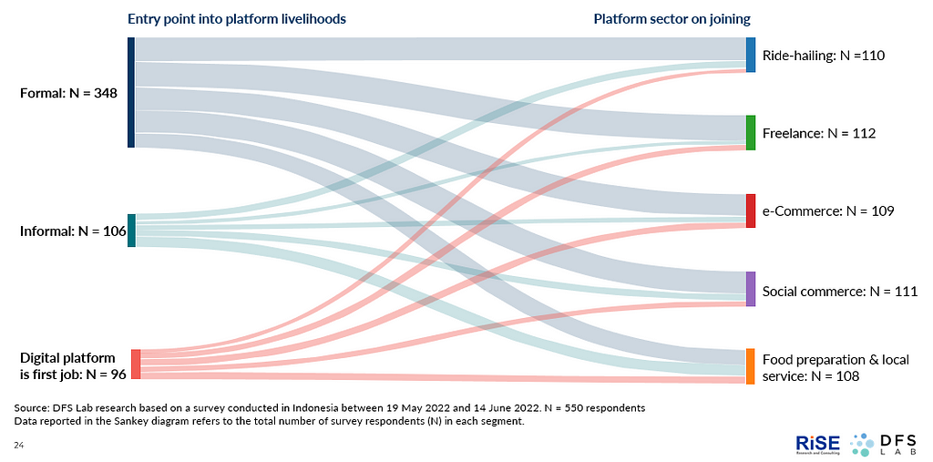 Figure 1: Indonesia — Platform participation is a first-time entry point into employment for many people