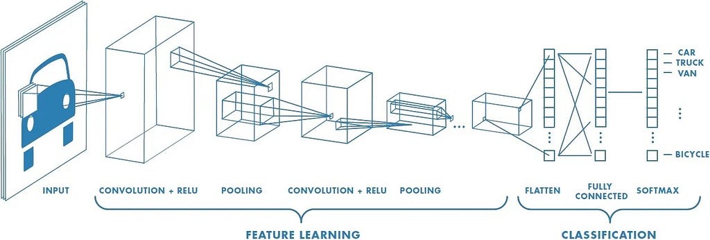 Image displaying the structure of a Convolutional Neural Network.