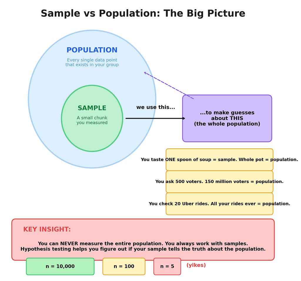 Diagram showing population as large circle with sample as smaller circle inside, with real-life examples of soup tasting, voter polls, and Uber rides