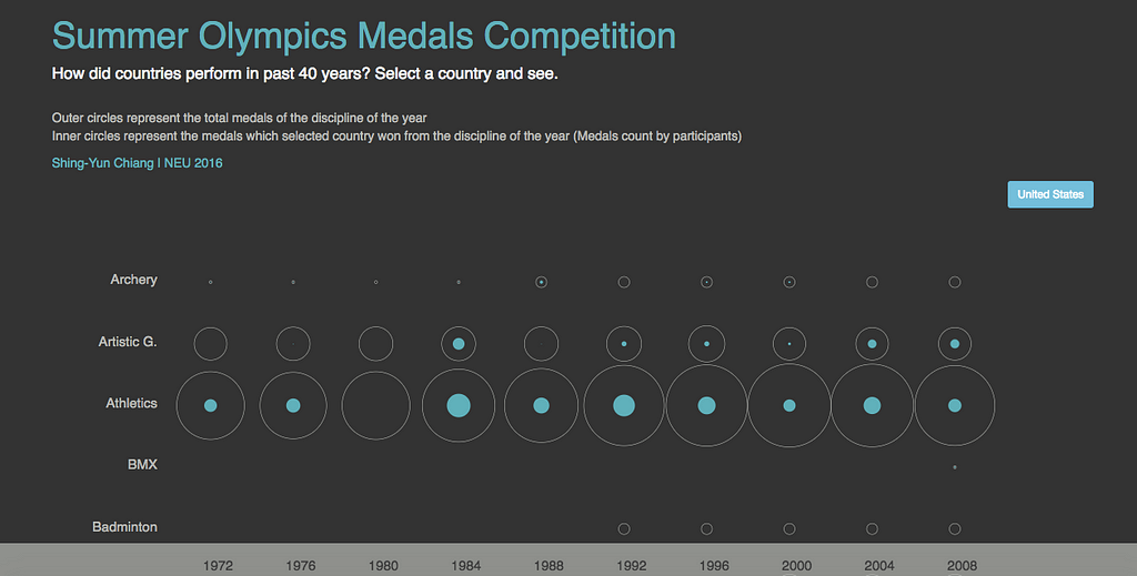 Visualizing Summer Olympics Medals LaptrinhX